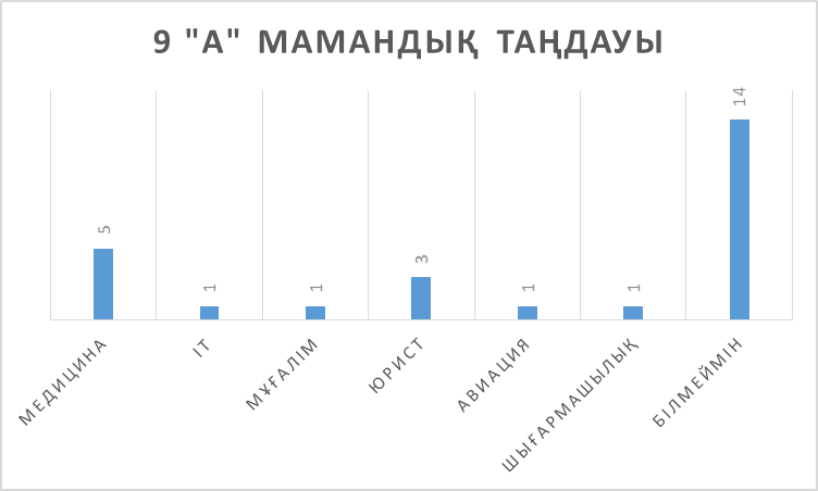 9- сынып оқушыларының кәсіби бағыттылығын анықтау бойынша сауалнама алынды